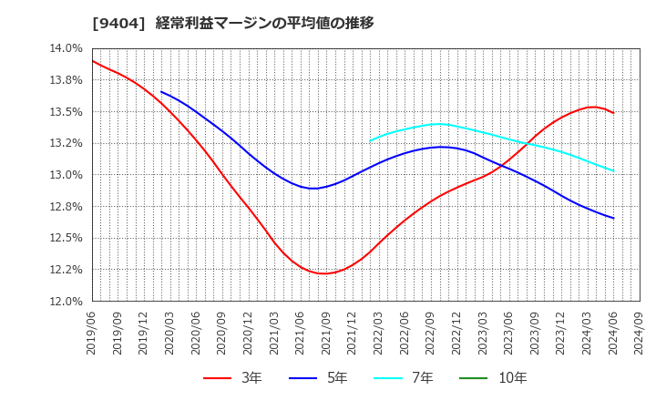 9404 日本テレビホールディングス(株): 経常利益マージンの平均値の推移