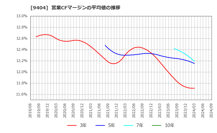 9404 日本テレビホールディングス(株): 営業CFマージンの平均値の推移