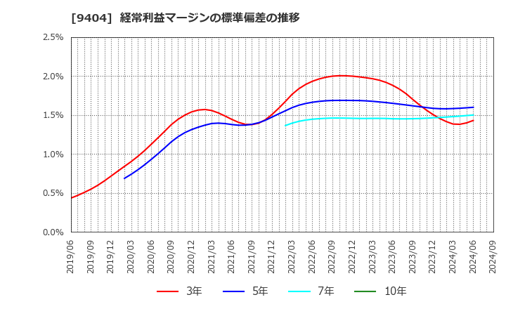 9404 日本テレビホールディングス(株): 経常利益マージンの標準偏差の推移