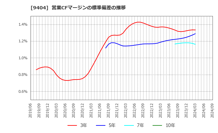 9404 日本テレビホールディングス(株): 営業CFマージンの標準偏差の推移