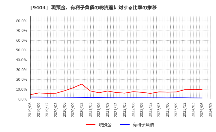 9404 日本テレビホールディングス(株): 現預金、有利子負債の総資産に対する比率の推移