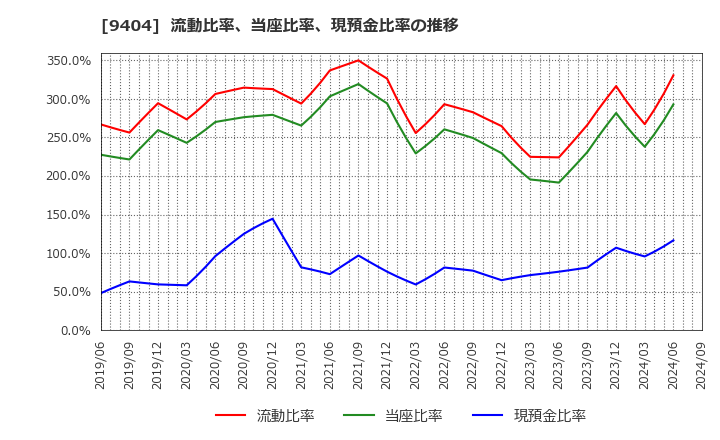 9404 日本テレビホールディングス(株): 流動比率、当座比率、現預金比率の推移