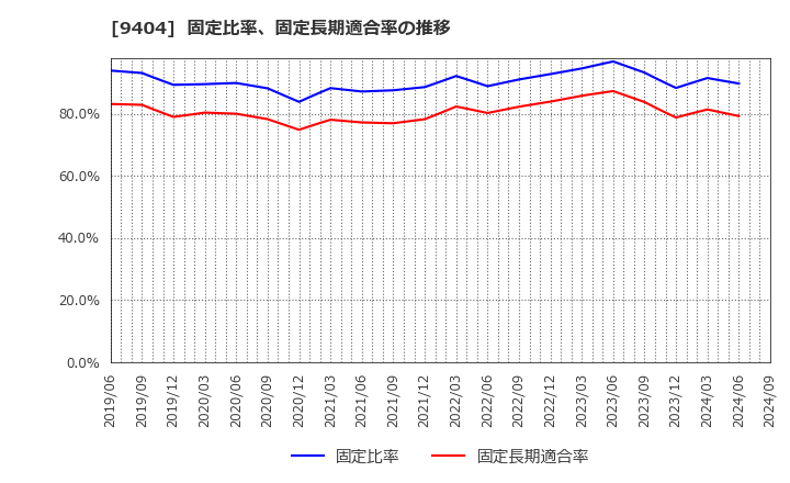 9404 日本テレビホールディングス(株): 固定比率、固定長期適合率の推移