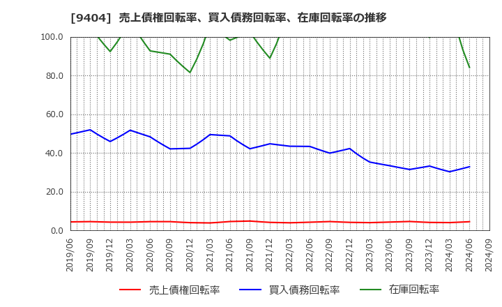 9404 日本テレビホールディングス(株): 売上債権回転率、買入債務回転率、在庫回転率の推移