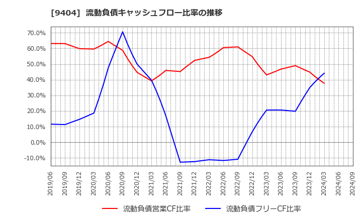 9404 日本テレビホールディングス(株): 流動負債キャッシュフロー比率の推移