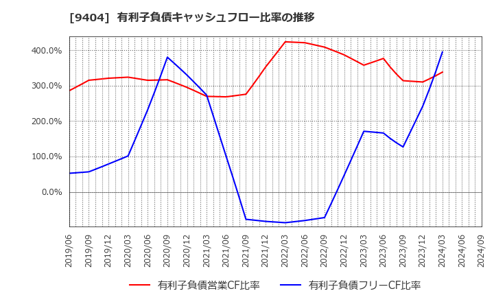 9404 日本テレビホールディングス(株): 有利子負債キャッシュフロー比率の推移