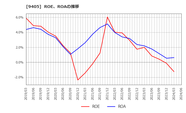 9405 朝日放送グループホールディングス(株): ROE、ROAの推移