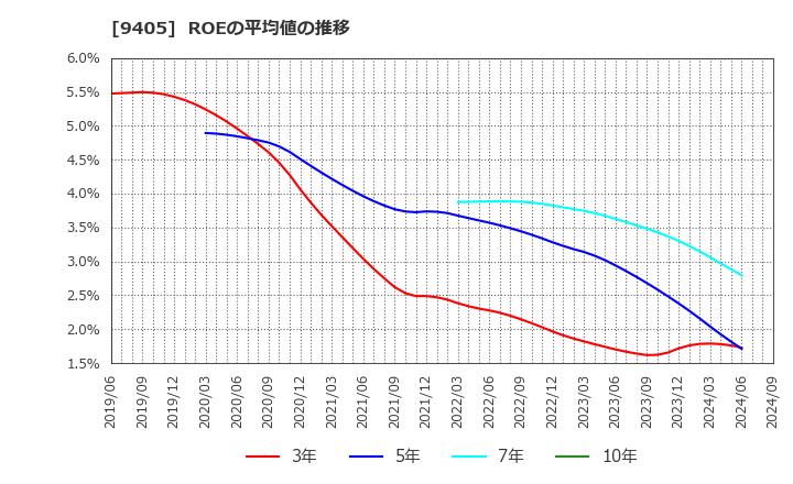 9405 朝日放送グループホールディングス(株): ROEの平均値の推移