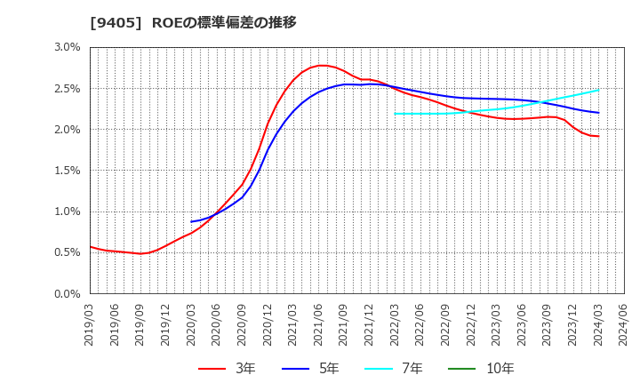 9405 朝日放送グループホールディングス(株): ROEの標準偏差の推移