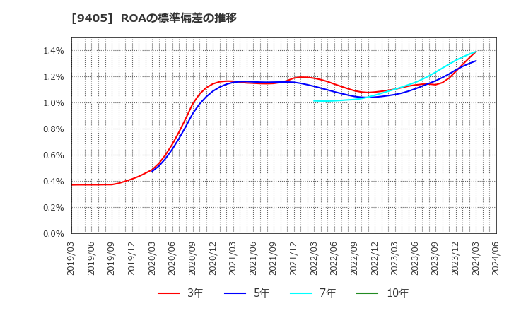 9405 朝日放送グループホールディングス(株): ROAの標準偏差の推移