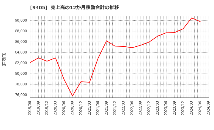 9405 朝日放送グループホールディングス(株): 売上高の12か月移動合計の推移