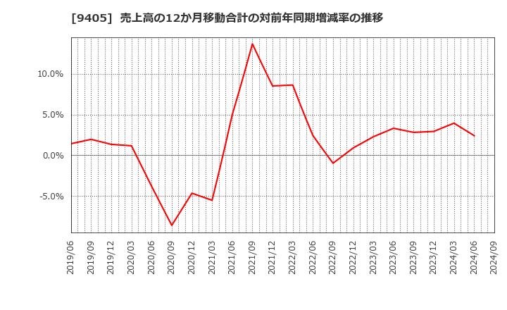 9405 朝日放送グループホールディングス(株): 売上高の12か月移動合計の対前年同期増減率の推移