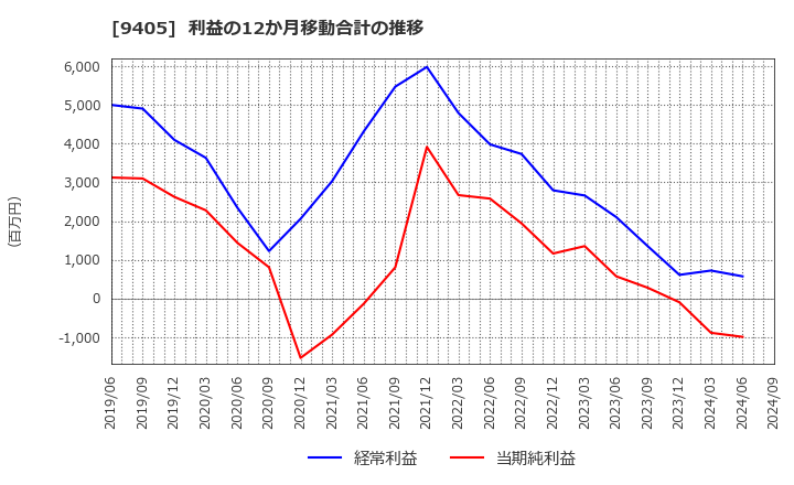 9405 朝日放送グループホールディングス(株): 利益の12か月移動合計の推移