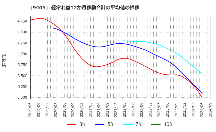 9405 朝日放送グループホールディングス(株): 経常利益12か月移動合計の平均値の推移