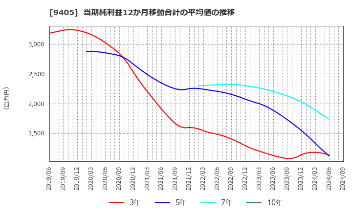 9405 朝日放送グループホールディングス(株): 当期純利益12か月移動合計の平均値の推移