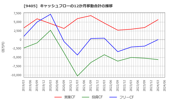 9405 朝日放送グループホールディングス(株): キャッシュフローの12か月移動合計の推移
