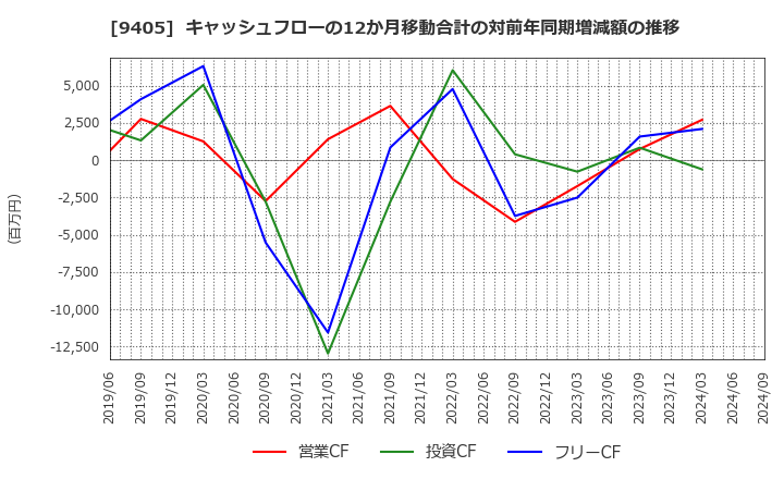 9405 朝日放送グループホールディングス(株): キャッシュフローの12か月移動合計の対前年同期増減額の推移