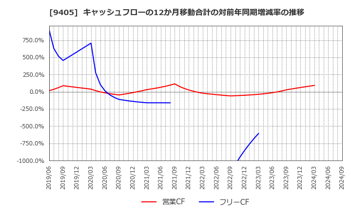 9405 朝日放送グループホールディングス(株): キャッシュフローの12か月移動合計の対前年同期増減率の推移