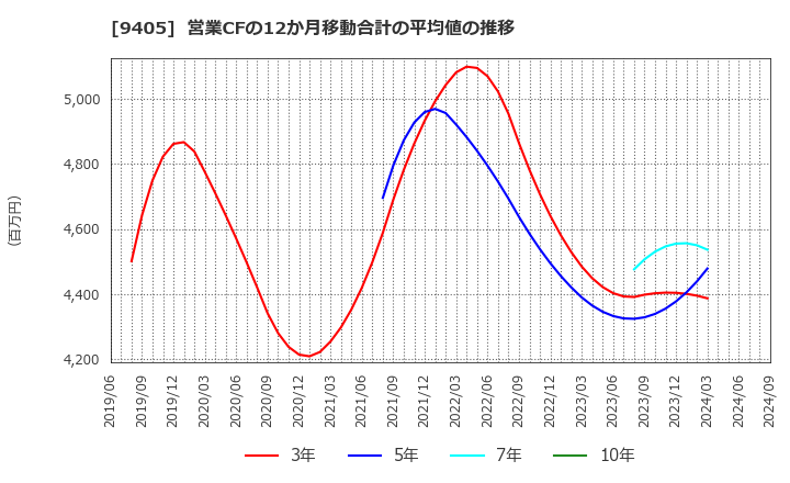 9405 朝日放送グループホールディングス(株): 営業CFの12か月移動合計の平均値の推移