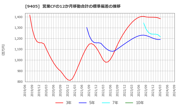 9405 朝日放送グループホールディングス(株): 営業CFの12か月移動合計の標準偏差の推移