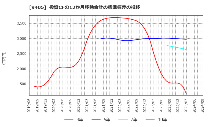 9405 朝日放送グループホールディングス(株): 投資CFの12か月移動合計の標準偏差の推移