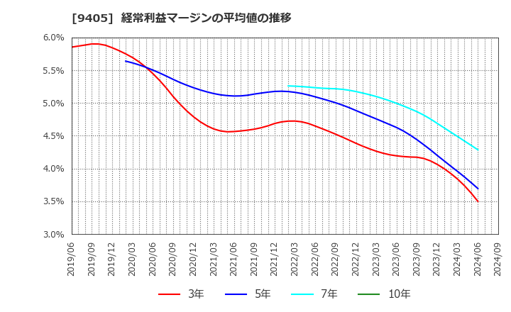 9405 朝日放送グループホールディングス(株): 経常利益マージンの平均値の推移