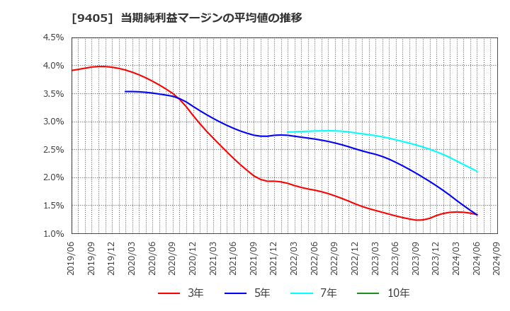 9405 朝日放送グループホールディングス(株): 当期純利益マージンの平均値の推移