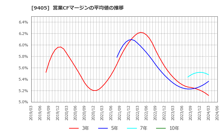 9405 朝日放送グループホールディングス(株): 営業CFマージンの平均値の推移