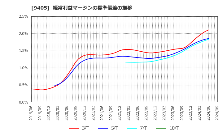 9405 朝日放送グループホールディングス(株): 経常利益マージンの標準偏差の推移