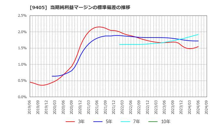 9405 朝日放送グループホールディングス(株): 当期純利益マージンの標準偏差の推移