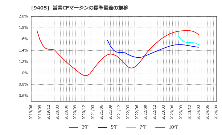 9405 朝日放送グループホールディングス(株): 営業CFマージンの標準偏差の推移