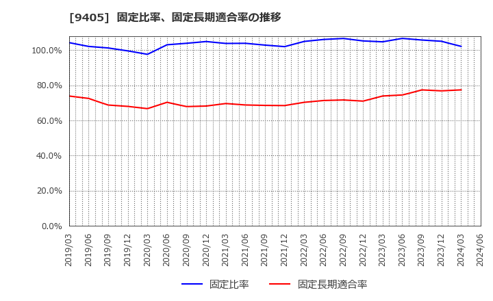 9405 朝日放送グループホールディングス(株): 固定比率、固定長期適合率の推移