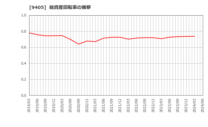 9405 朝日放送グループホールディングス(株): 総資産回転率の推移