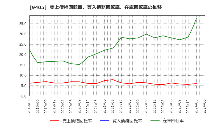 9405 朝日放送グループホールディングス(株): 売上債権回転率、買入債務回転率、在庫回転率の推移