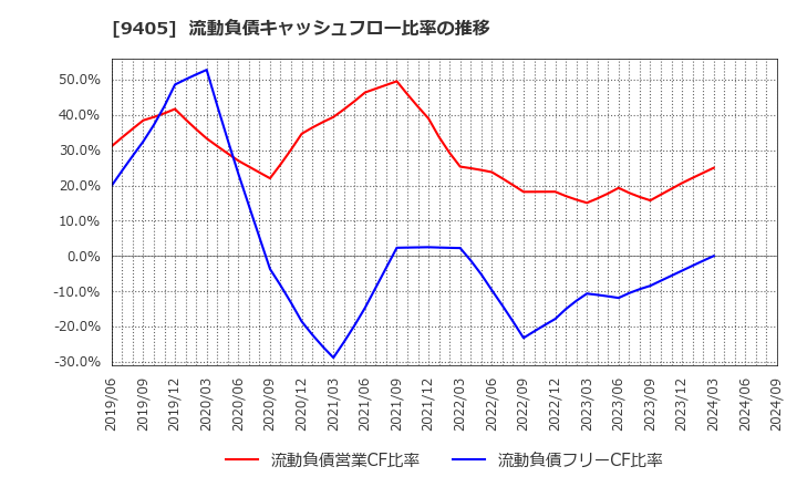 9405 朝日放送グループホールディングス(株): 流動負債キャッシュフロー比率の推移