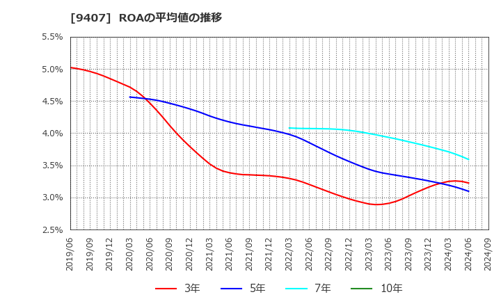 9407 (株)ＲＫＢ毎日ホールディングス: ROAの平均値の推移