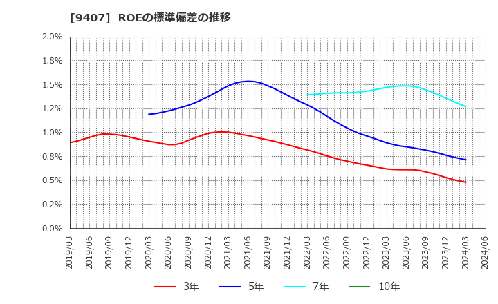 9407 (株)ＲＫＢ毎日ホールディングス: ROEの標準偏差の推移