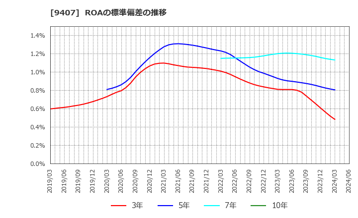 9407 (株)ＲＫＢ毎日ホールディングス: ROAの標準偏差の推移
