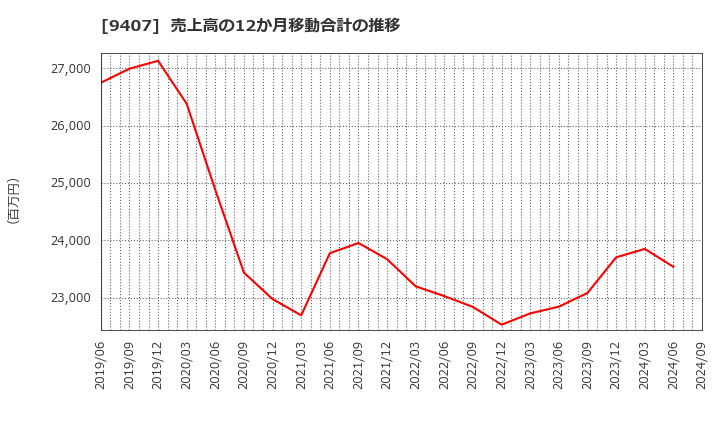 9407 (株)ＲＫＢ毎日ホールディングス: 売上高の12か月移動合計の推移