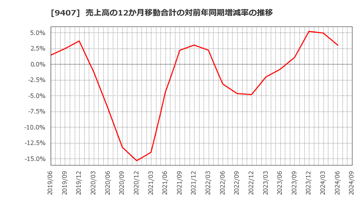 9407 (株)ＲＫＢ毎日ホールディングス: 売上高の12か月移動合計の対前年同期増減率の推移