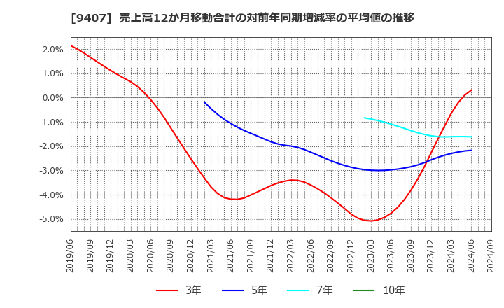 9407 (株)ＲＫＢ毎日ホールディングス: 売上高12か月移動合計の対前年同期増減率の平均値の推移