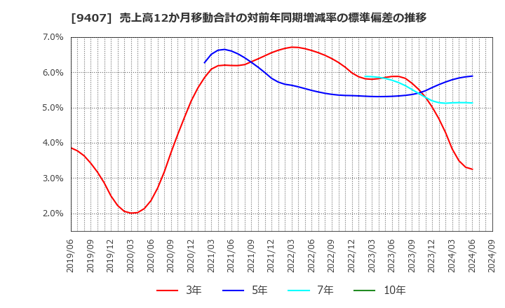 9407 (株)ＲＫＢ毎日ホールディングス: 売上高12か月移動合計の対前年同期増減率の標準偏差の推移