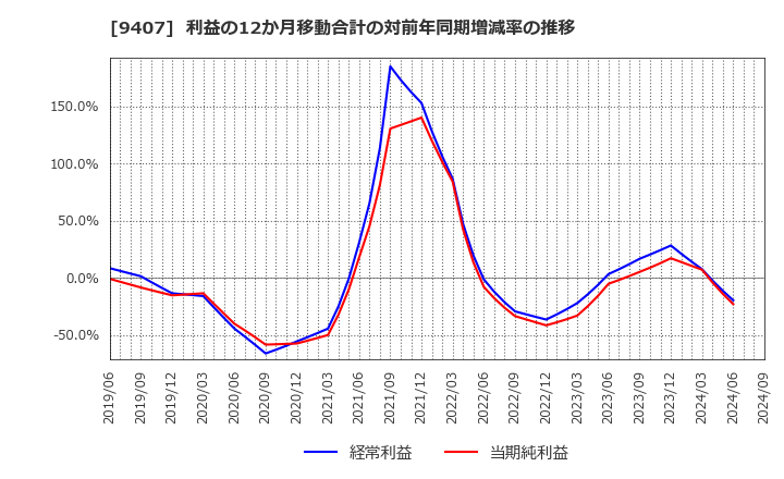 9407 (株)ＲＫＢ毎日ホールディングス: 利益の12か月移動合計の対前年同期増減率の推移