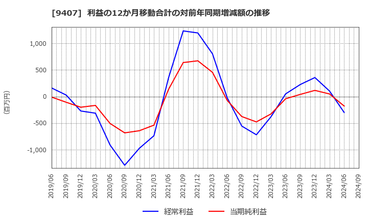 9407 (株)ＲＫＢ毎日ホールディングス: 利益の12か月移動合計の対前年同期増減額の推移