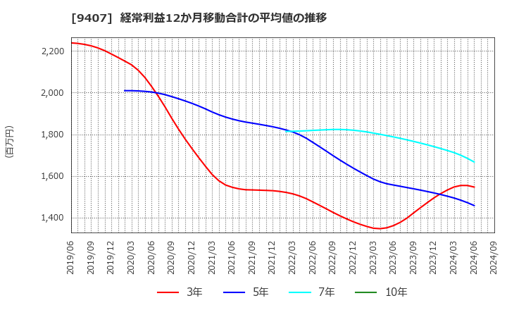 9407 (株)ＲＫＢ毎日ホールディングス: 経常利益12か月移動合計の平均値の推移