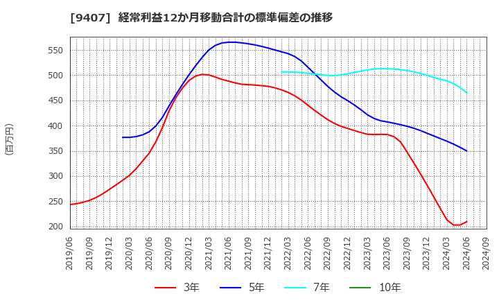 9407 (株)ＲＫＢ毎日ホールディングス: 経常利益12か月移動合計の標準偏差の推移