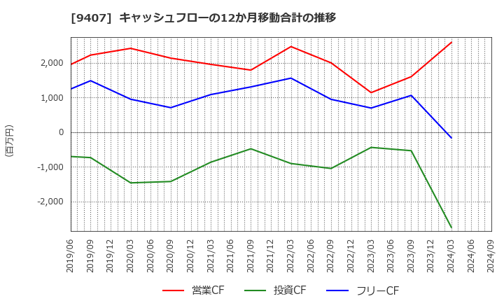 9407 (株)ＲＫＢ毎日ホールディングス: キャッシュフローの12か月移動合計の推移