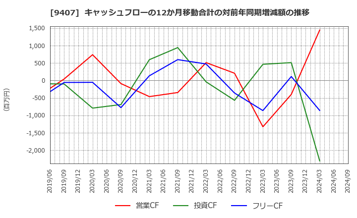 9407 (株)ＲＫＢ毎日ホールディングス: キャッシュフローの12か月移動合計の対前年同期増減額の推移