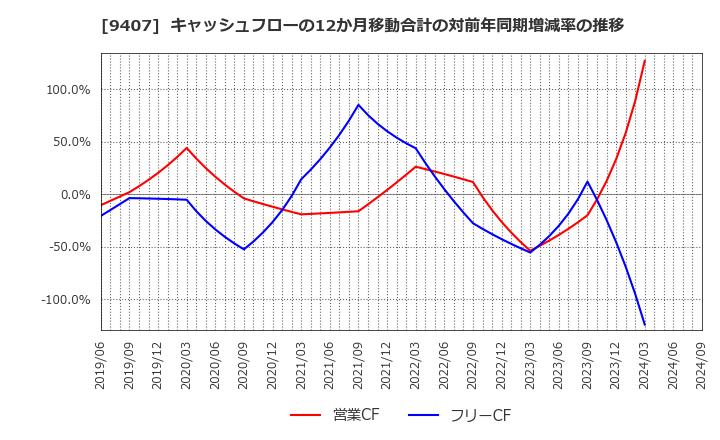 9407 (株)ＲＫＢ毎日ホールディングス: キャッシュフローの12か月移動合計の対前年同期増減率の推移