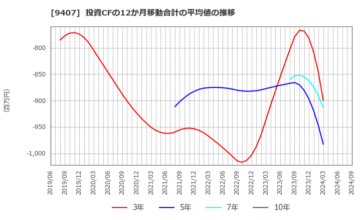 9407 (株)ＲＫＢ毎日ホールディングス: 投資CFの12か月移動合計の平均値の推移